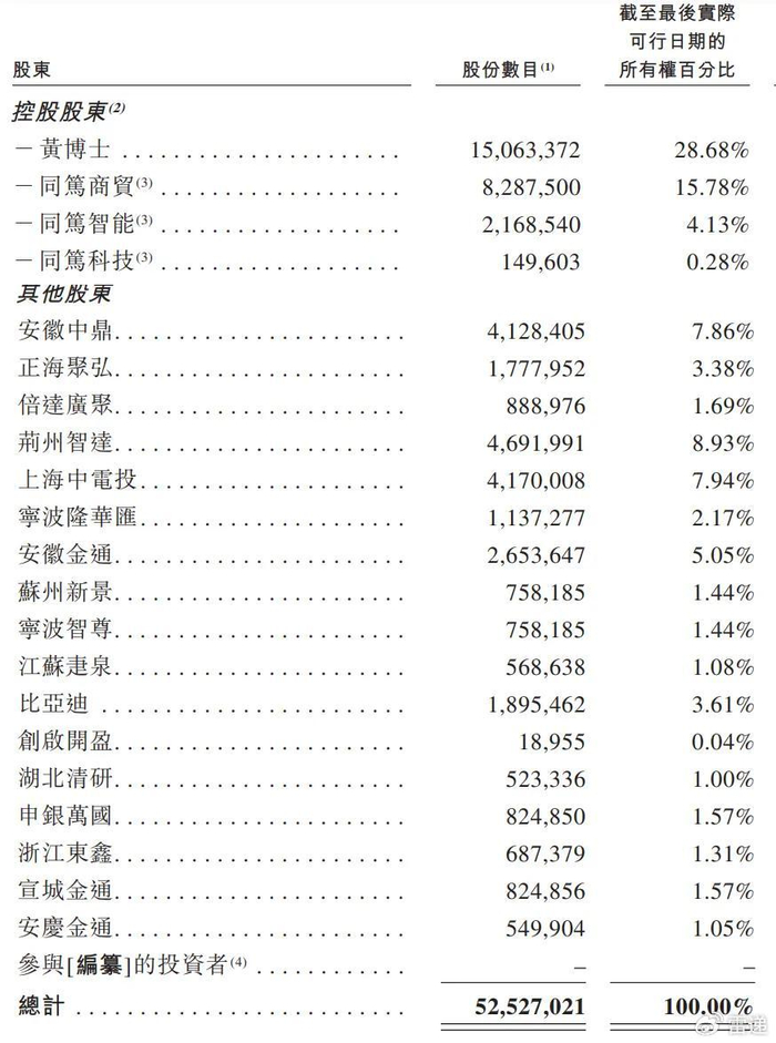 2亿,比亚迪是股东