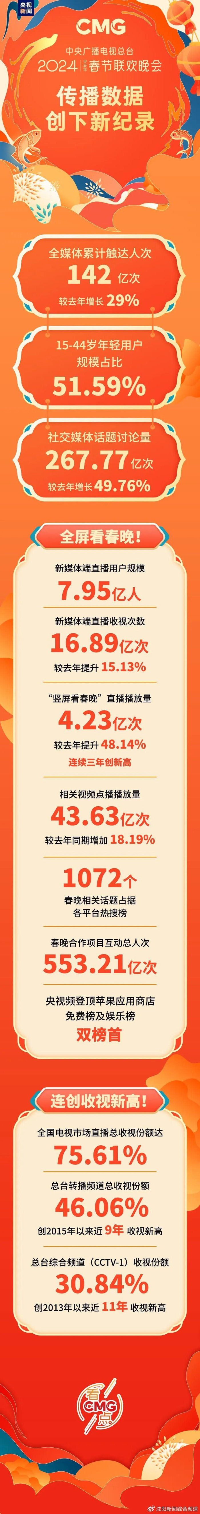 06%,创近9年收视新高;综合频道(cctv-1)收视份额30.