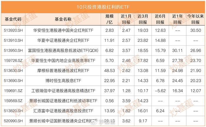 投资港股红利的十大指数