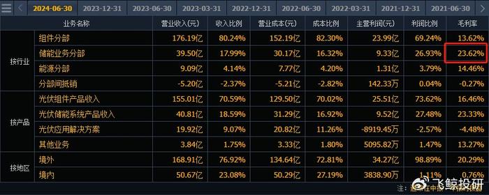 业绩暴涨8000%，600亿光伏龙头，启动了！