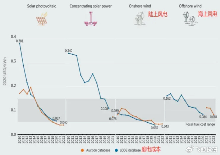 a股大白马,估值缩水80%后,利润剧增230%,订单全球第一