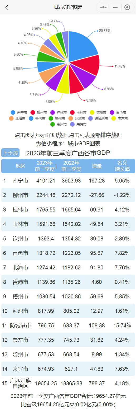 前三季度廣西各市gdp排行榜南寧排名第一柳州負增長