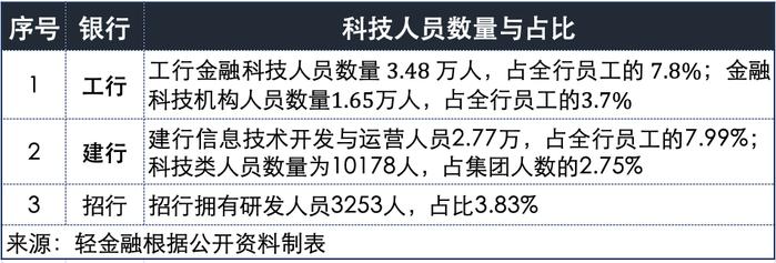 工行、建行、招行：银行金融科技三大王者PK