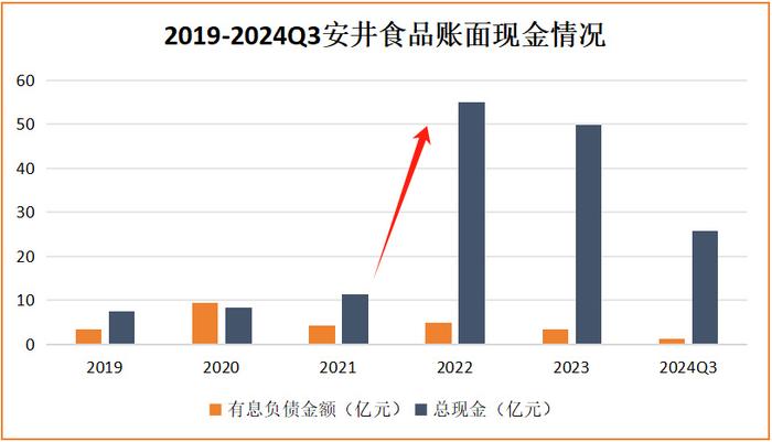 现金剧增7000%，300亿安井，天亮了！