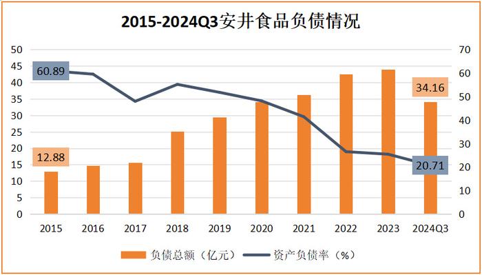 现金剧增7000%，300亿安井，天亮了！