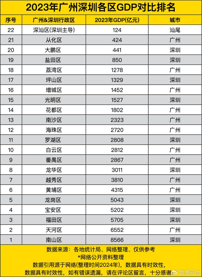 2023广州深圳各区gdp对比排名,南山遥遥领先,广州仅一区在前五