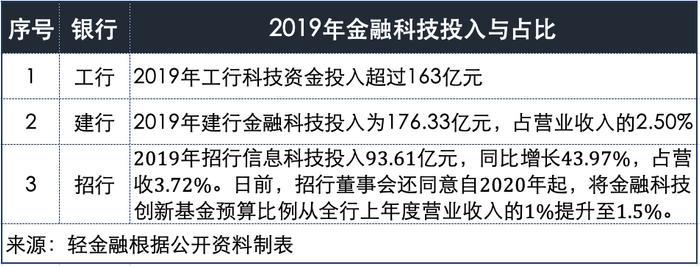 工行、建行、招行：银行金融科技三大王者PK