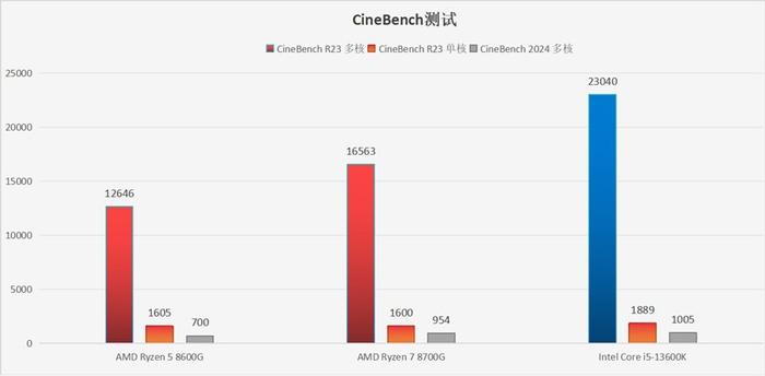 引領ai時代風潮媲美獨立顯卡amd銳龍8000g處理器評測