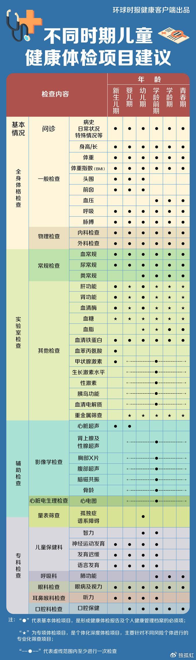 附超全儿童体检重点项目