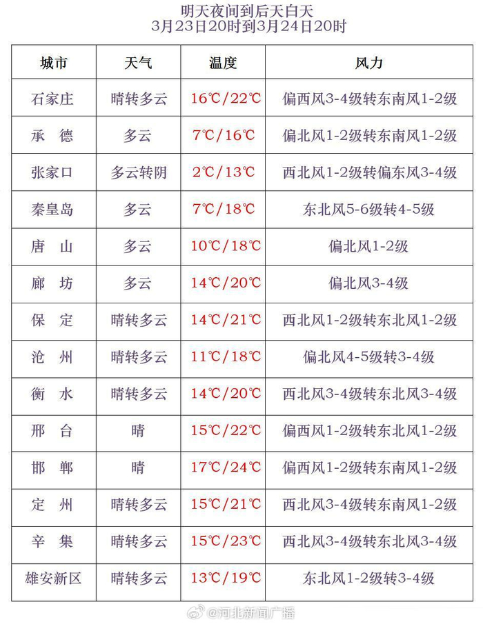 明天承德天气预报预报