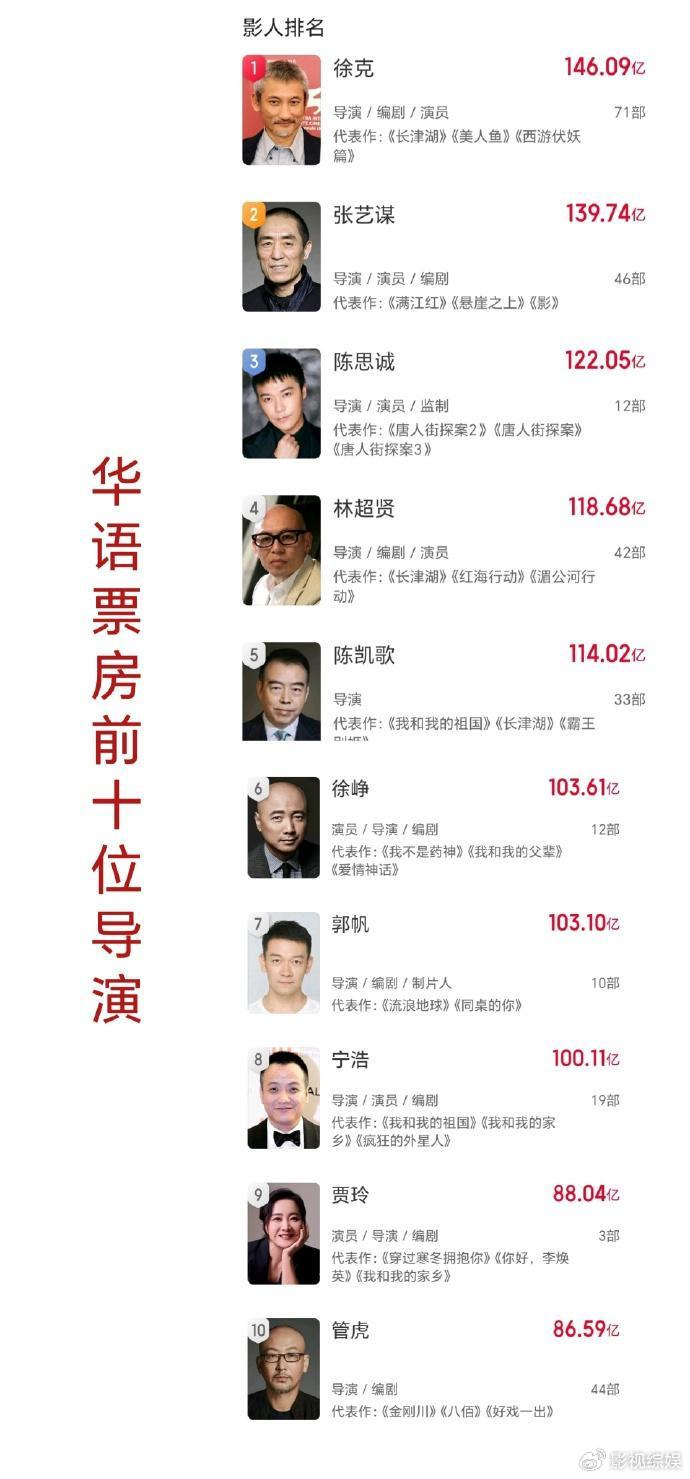 贾玲张小斐成票房百亿女演员仅次于马丽周冬雨但成绩含金量高