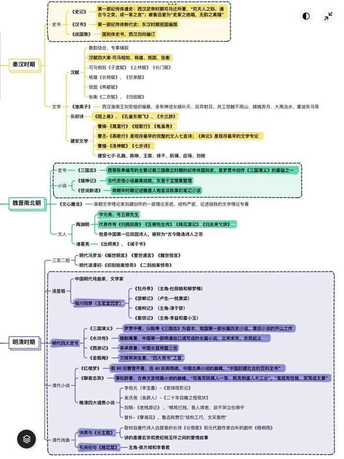 文學常識思維導圖積累