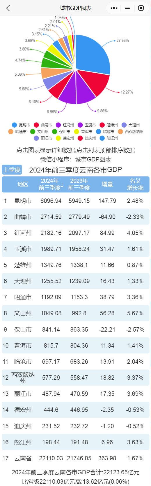 2024年前三季度云南各市gdp排行榜