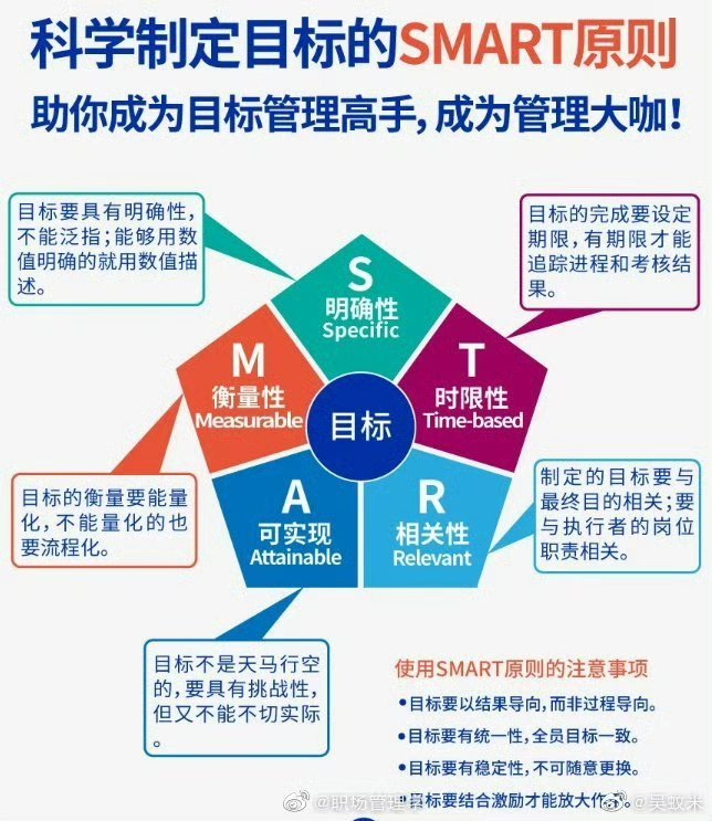 ④六顶思考帽⑤5w1h分析法⑥鱼骨图分析法⑦黄金圈思维⑧smart原则