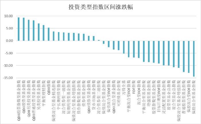 而許多機構投資者對標的萬得偏股型基金指數,全年下跌14%.