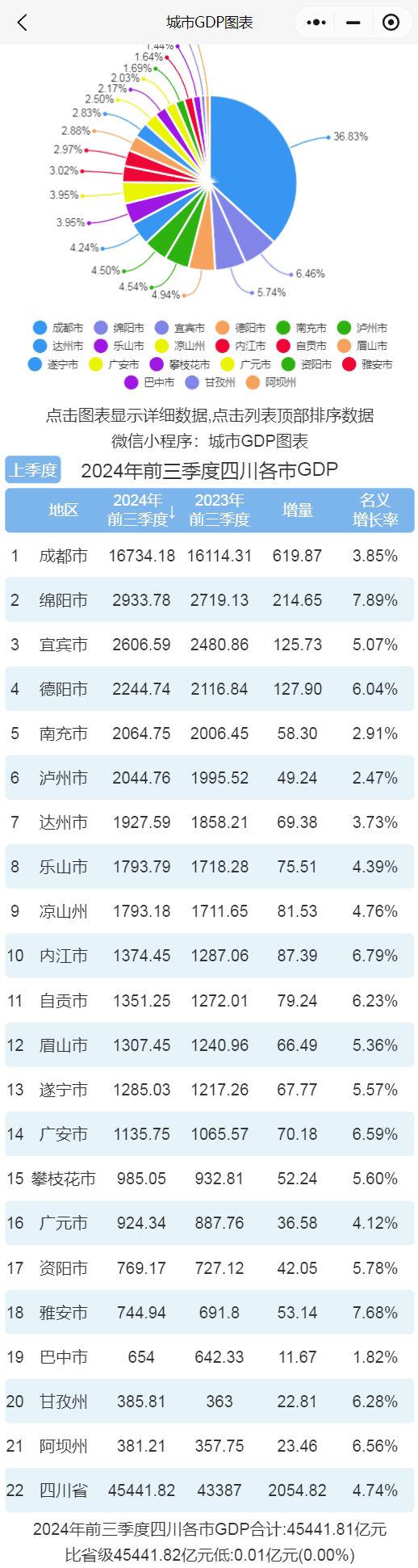 2024年前三季度四川各市gdp排行榜