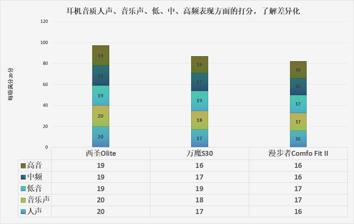 万魔西圣漫步者值得买吗深度测评分析三大热销品牌
