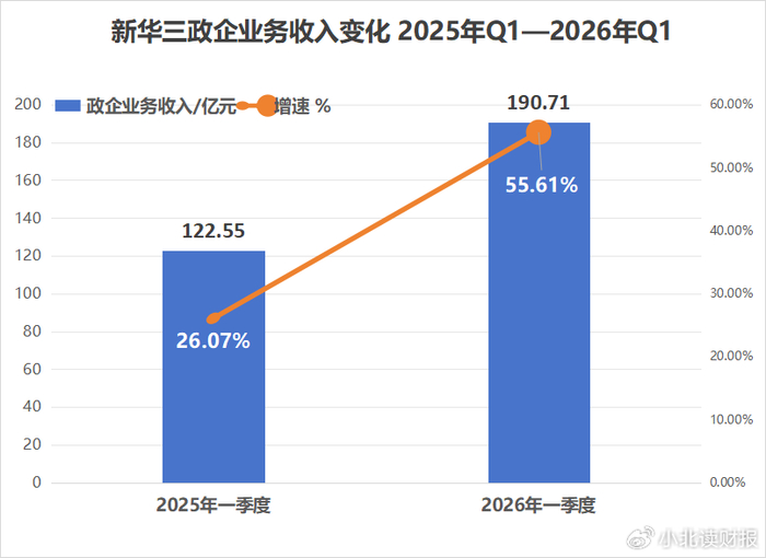 新华三:卡位AI算力基建核心赛道,营收大增45.08%__财经头条__新浪财经