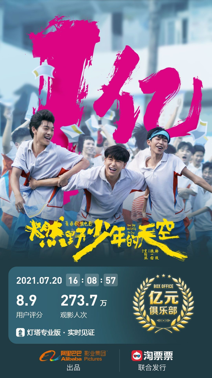 张一白导演，彭昱畅主演的电影《燃野少年的天空》票房破亿啦……|彭昱畅|张一白|票房