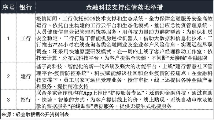 工行、建行、招行：银行金融科技三大王者PK