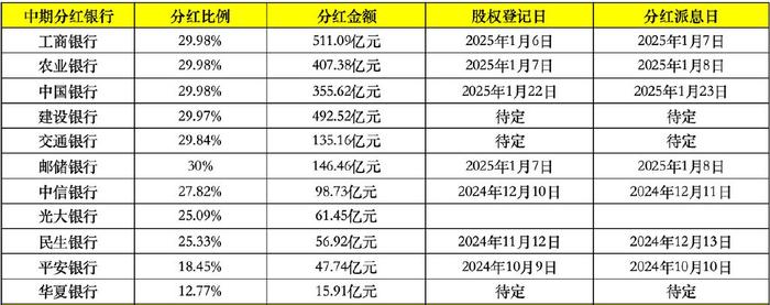 多家上市银行元旦后或分红超2000亿，你的‘钱袋子’准备好了吗？