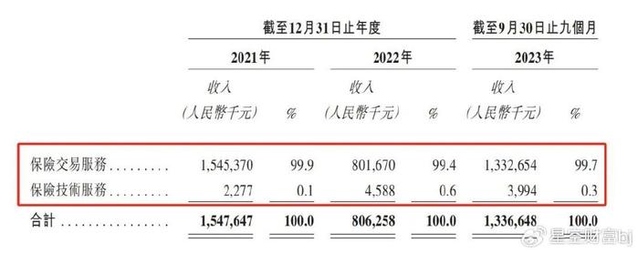 累虧超3億,這家保險中介靠什麼衝刺港交所?|港交所