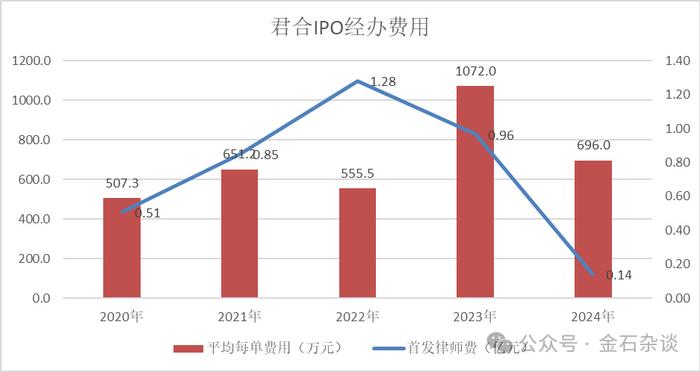 北青网：澳门资料大全免费版-瓜！卷死了，君合A股IPO报价120万？降本增笑，某券商区域老总疑似偷  第9张