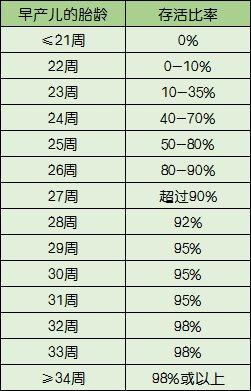 七活八不活因何而来?这个胎龄出生就能活