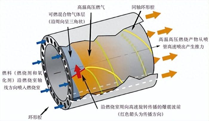 旋轉爆震發動機是一種比較特殊的發動機類型,常見的噴氣式發動機有