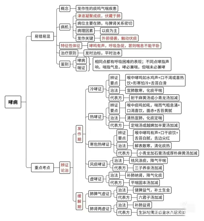 中医思维导图来啦,赶紧收藏,一起get新知识吧!
