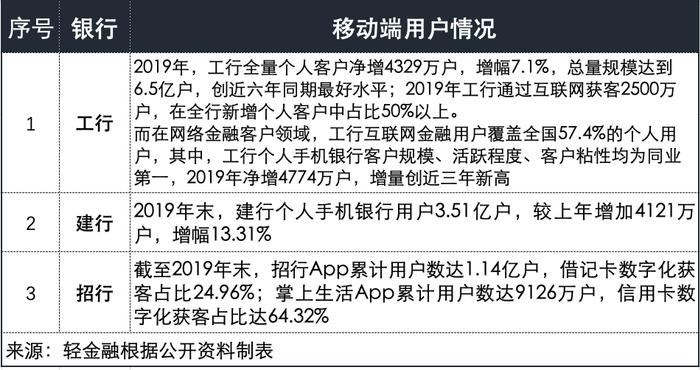 工行、建行、招行：银行金融科技三大王者PK