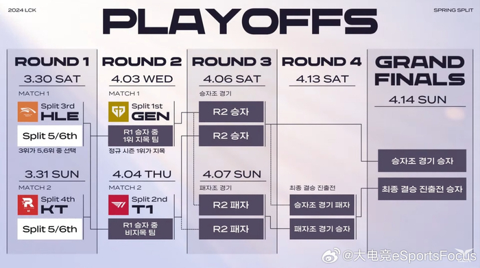 lck今日赛果春季赛队伍最终排名及季后赛赛程