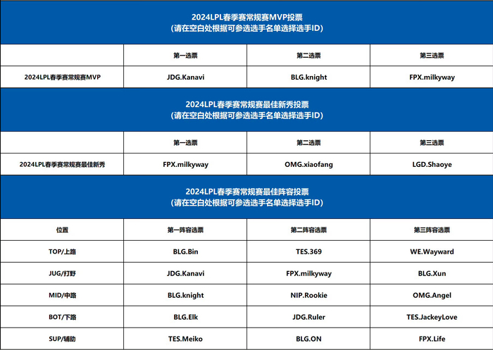 和@解说mact 野分享了他们的春季常规赛选票 你心中的常规赛mvp应该是