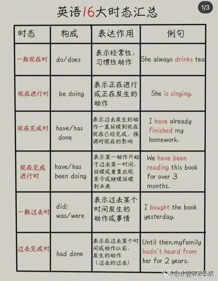 英语16个时态,学英语必须要懂的