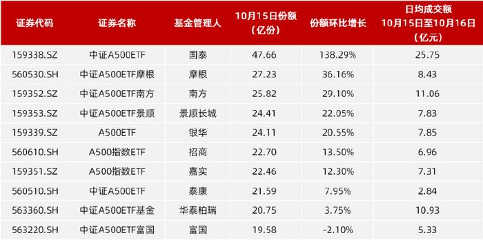 A500又创造历史了