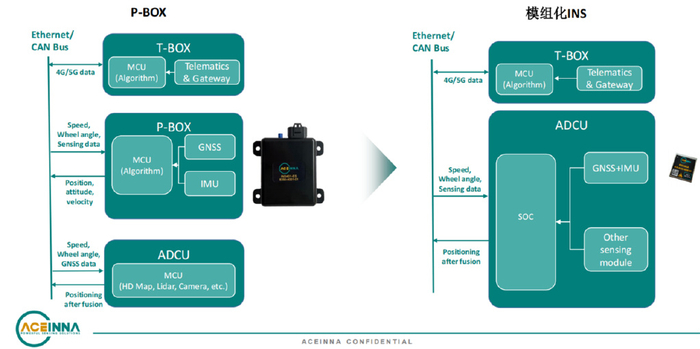 高精度定位研究:IMU向“域控集成化”和“软硬服一体化”发展