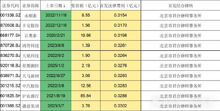 北青网：澳门资料大全免费版-瓜！卷死了，君合A股IPO报价120万？降本增笑，某券商区域老总疑似偷  第10张