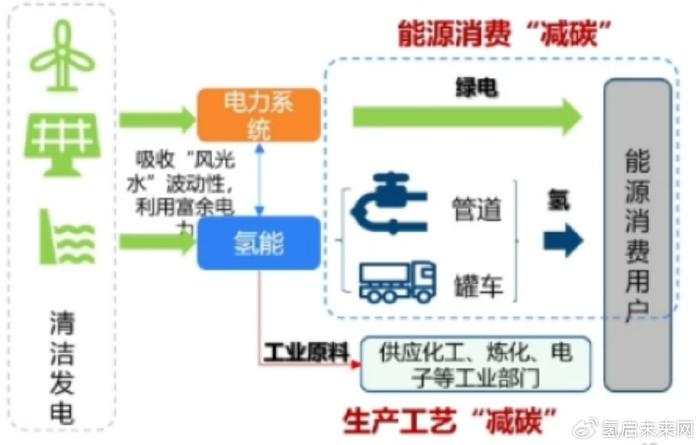 比如風光電力就地電解水制氫等