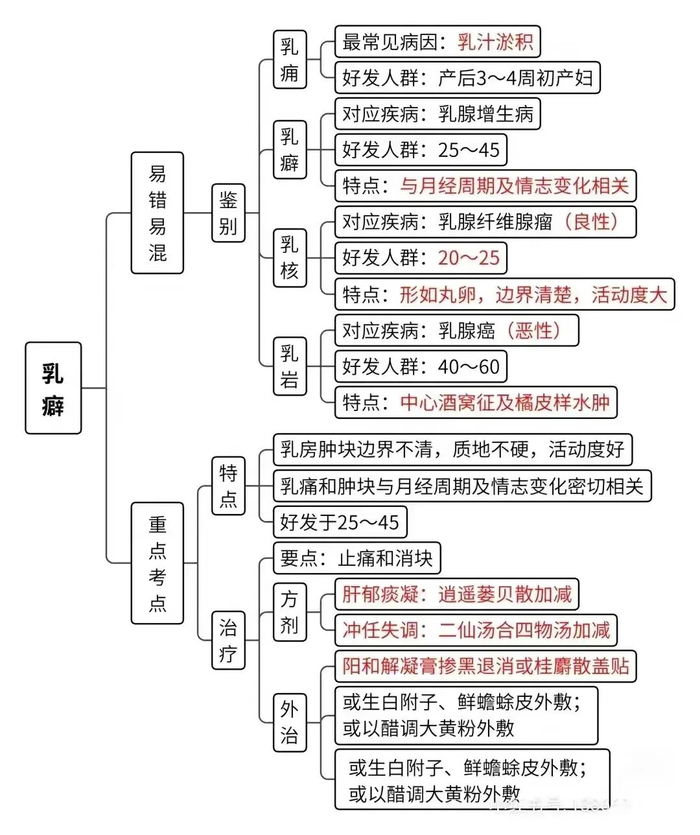中医思维导图来啦,赶紧收藏,一起get新知识吧!