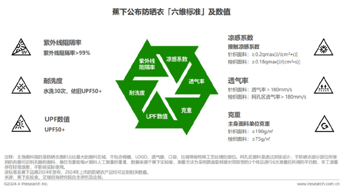 布局轻量化户外的蕉下怎么又退回防晒了