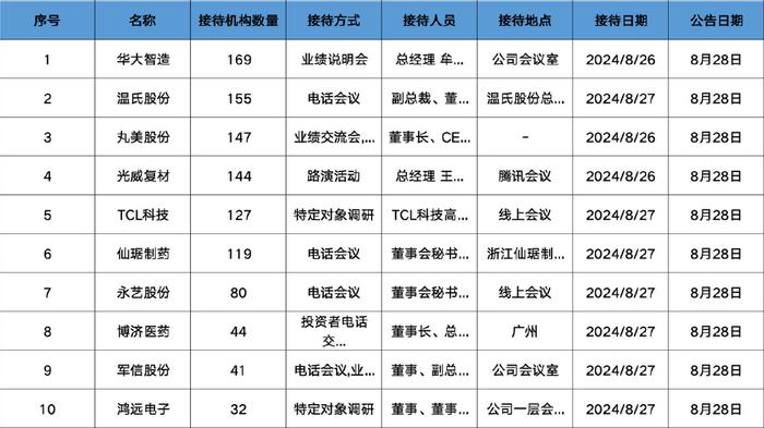 调研汇总：华夏、嘉实、泓德基金等169家明星机构调研华大智造！