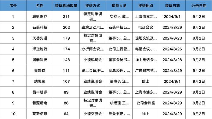 调研汇总：易方达、富国、中欧基金等202家明星机构调研石头科技！