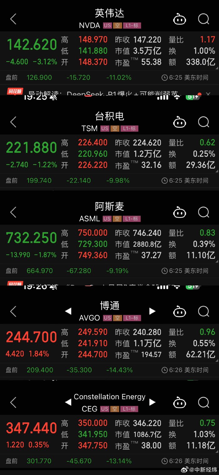 DeepSeek冲击全球算力资产美股科技巨头集体盘前大跌_财经头条