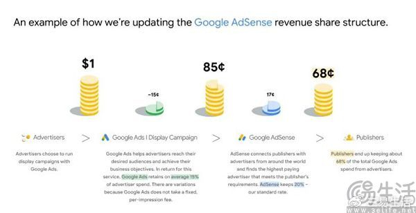 谷歌注册收费 谷歌注册收费