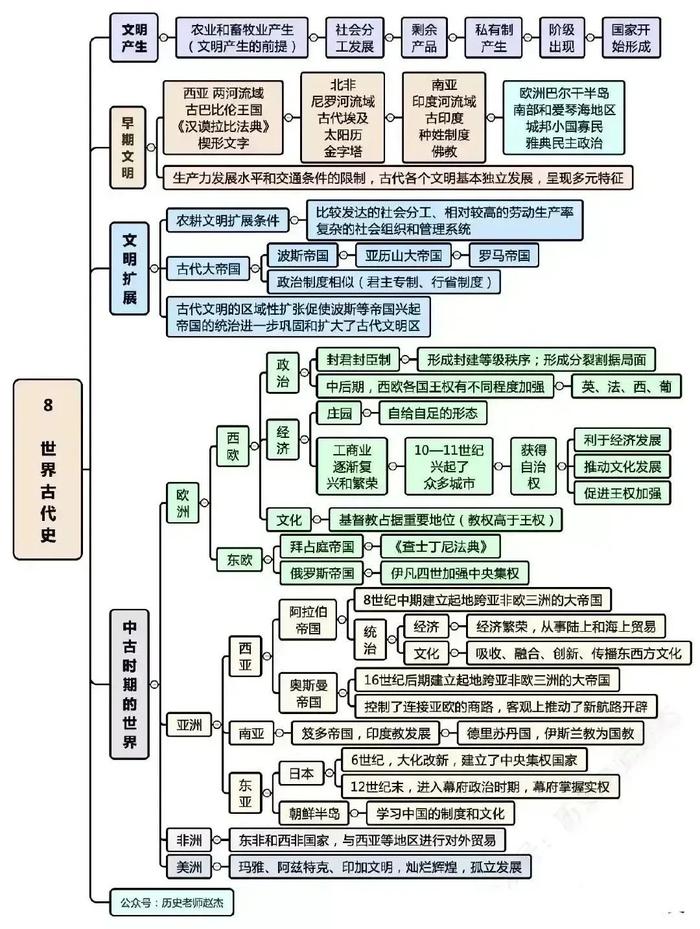 初一历史14课思维导图图片