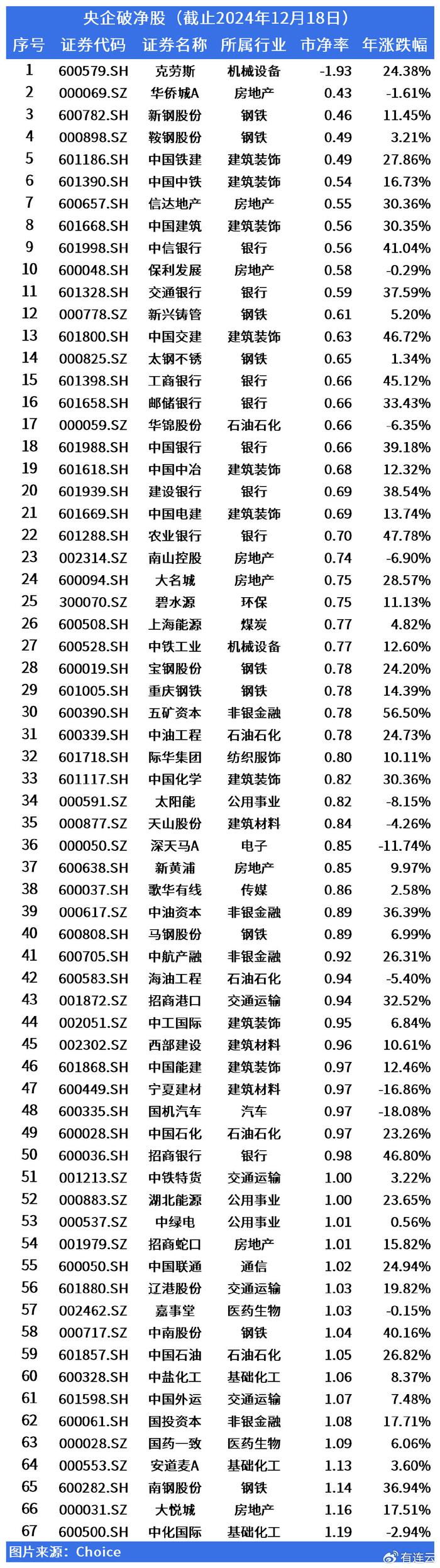 央企市值管理意见发布，破净、高股息央企公司有哪些？