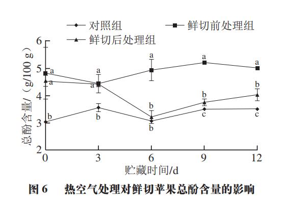 含量的影響05ppo是引起鮮切果蔬在貯藏過程中組織表面褐變的主要酶類