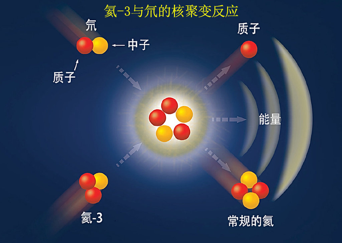 每吨1480亿元！嫦娥三号着陆点发现大量氦-3，研究：可去开采！|月球车|月球|登月|玉兔号|广寒宫_新浪新闻