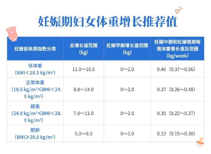 孕妇体重增加表怀孕图片