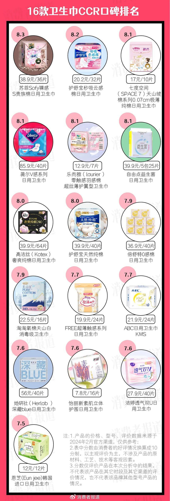 16款卫生巾口碑| 苏菲,护舒宝位列一二,一款曾经第一产品排名垫底?